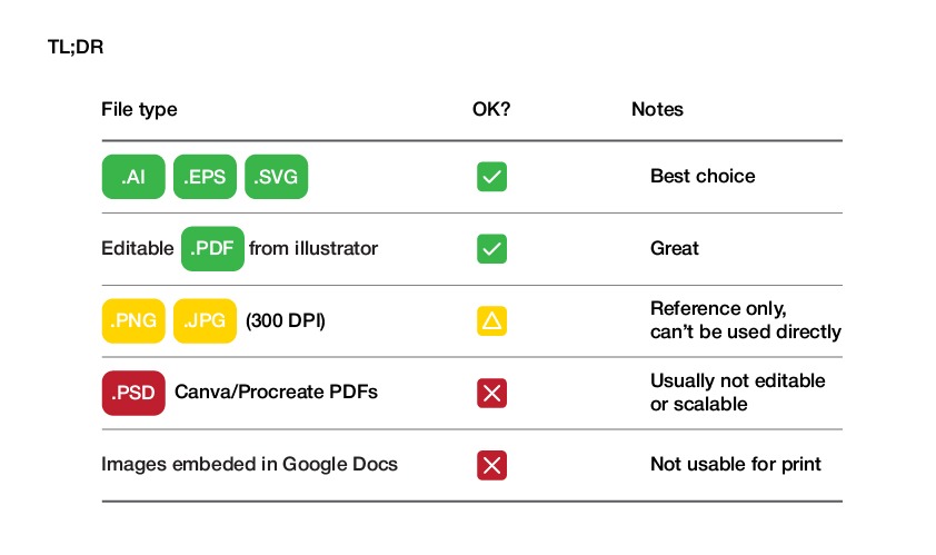 What file formats should I send during the design process?